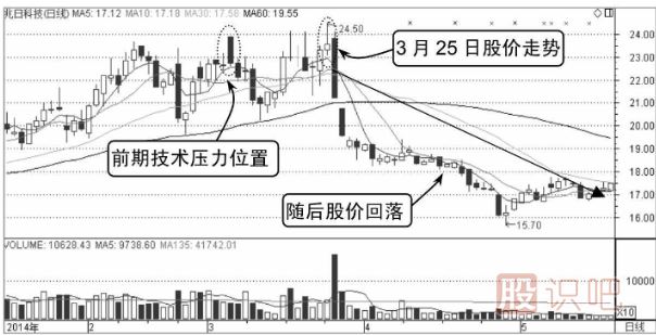 分时图短线卖出法-分时线倒V形顶