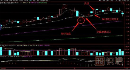 均线买入技巧-突破24线时买入