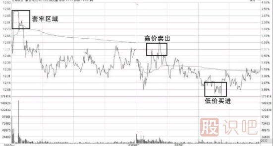 股票做T技巧-（先卖后买）“T+0”操作的具体方法