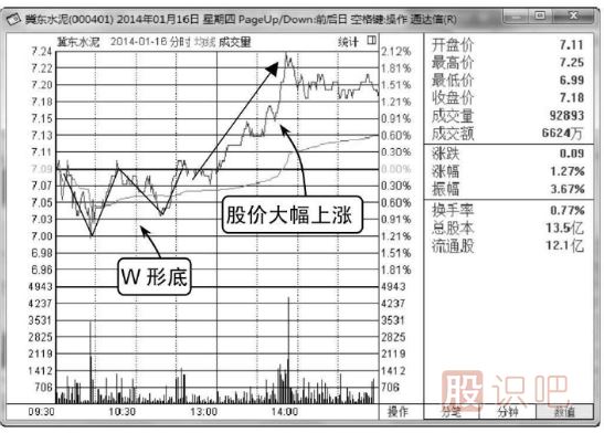 分时图看涨形态-分时线W形底