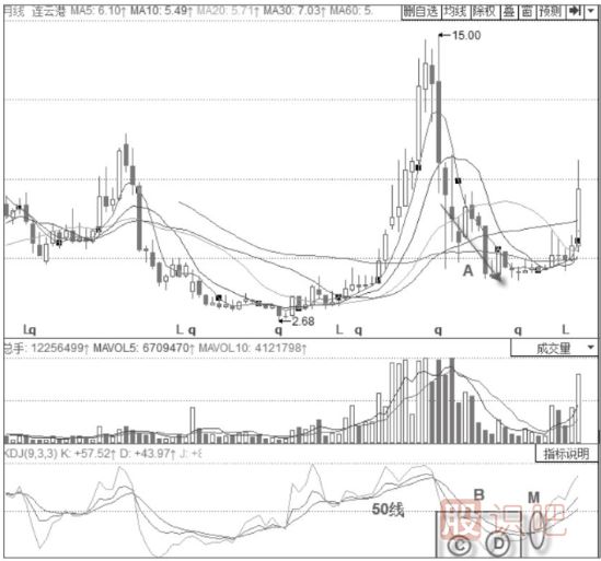 KDJ指标判断趋势技巧与策略-50线之上的多头趋势