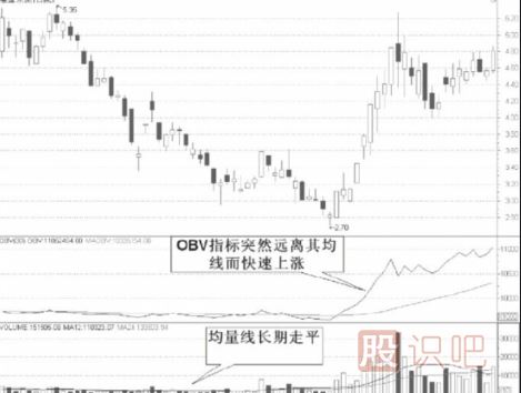 从技术特征分析短线股的机会