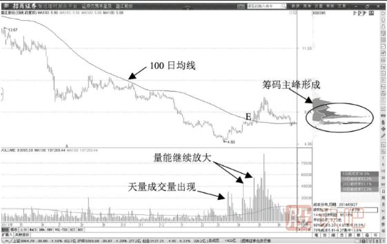 通过100日均线确认多头趋势-多头趋势揭示主力动态