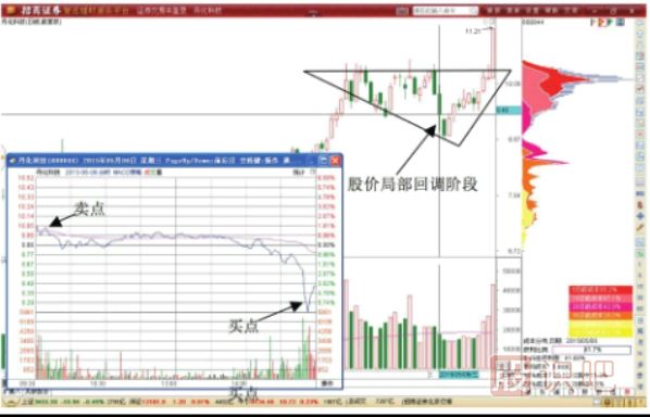 三角形调整形态T+0交易机会-三角形转折点的做T技巧