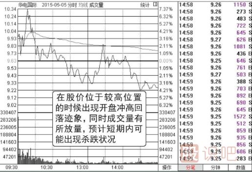 分时图出货形态（图解）