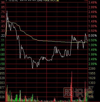 分时图走势中的诱多出货形态介绍