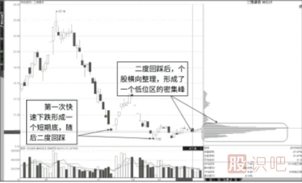 结合K线形态看低位峰