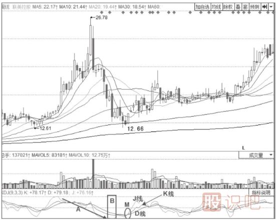 股价见底后的KDJ指标的反转信号-J线低位持久钝化