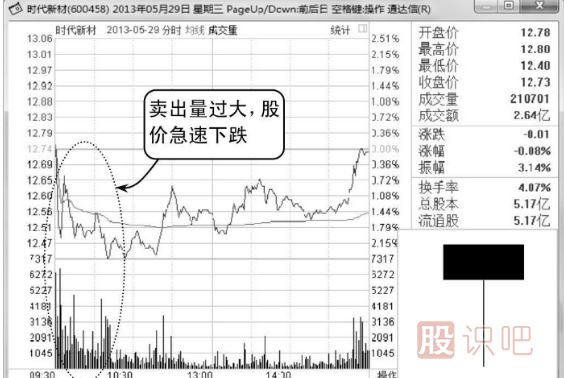 上吊阳线与阴线的后市区别-K线图图解