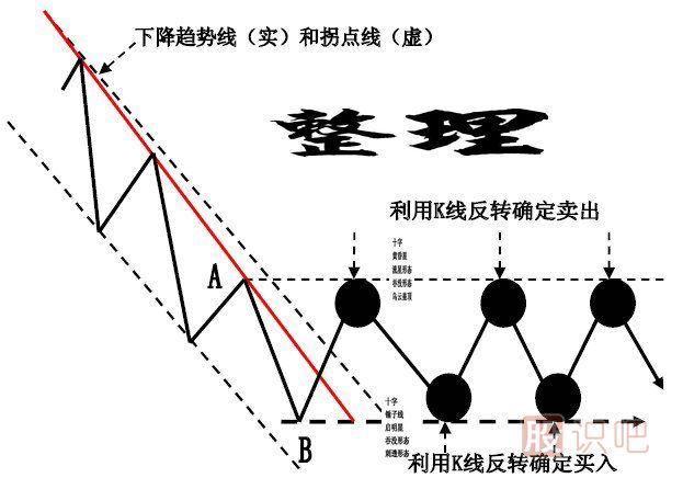 股票趋势线分析-趋势线的买卖点