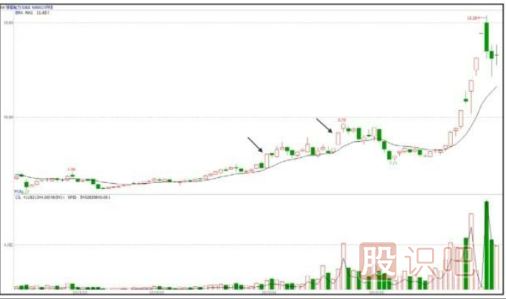 股票拉升前的特征-涨停板突破密集区
