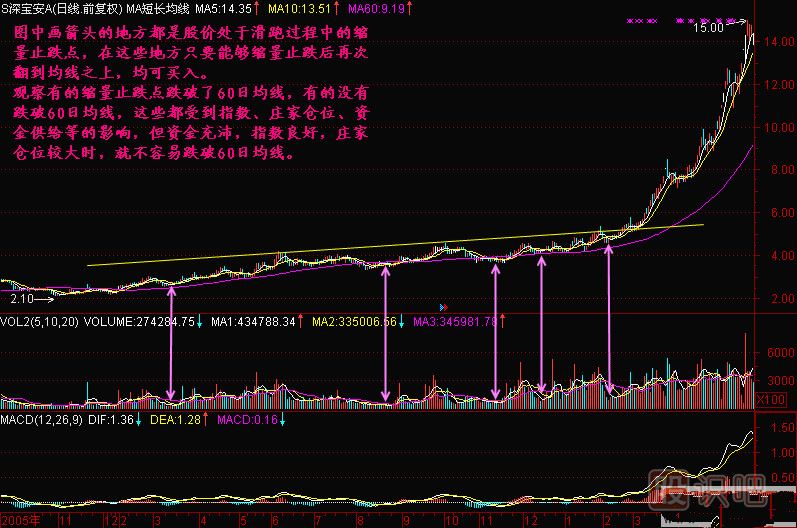 成交量怎么看-缩量止跌买入点