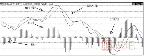 MACD指标的应用技巧（图解）