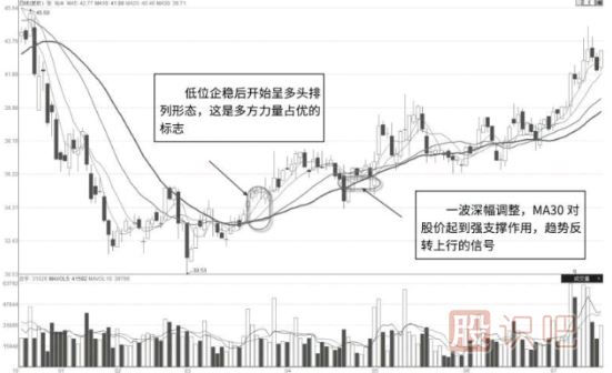 移动均线的支撑与压力位的看法