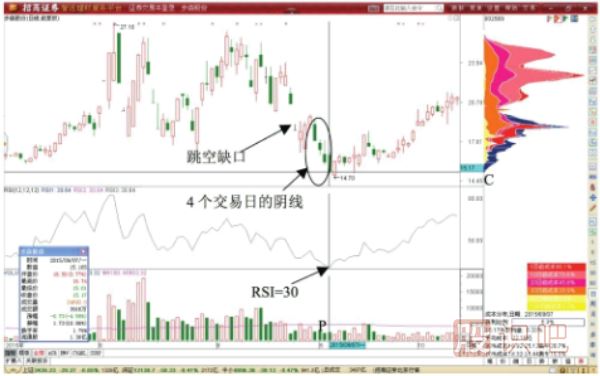 股价跌破筹码峰后的做T减仓机会