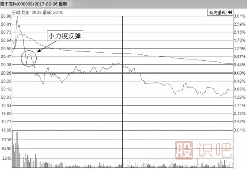 教您如何从分时图看股价会不会反弹上涨