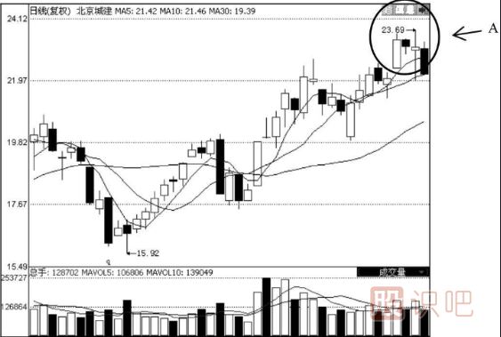 均线多头排列选股的技巧