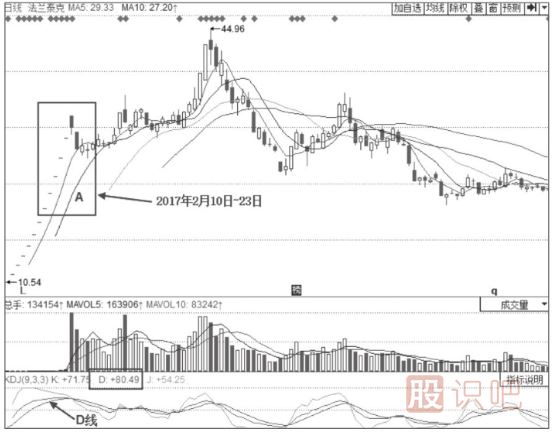 KDJ指标详解-什么是KDJ超买-KDJ指标的超买提示