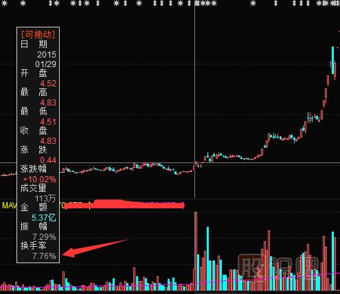 教您如何分析换手率捕捉涨停股