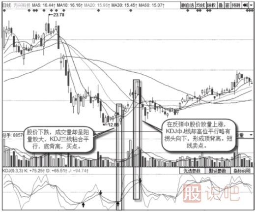 怎么看日K线上的背离