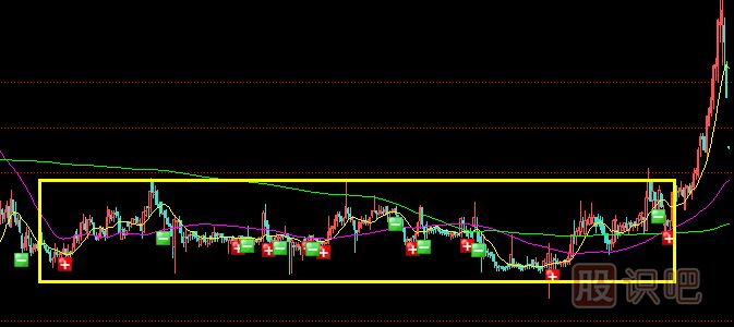 庄家5种建仓方式（一）区间波动建仓