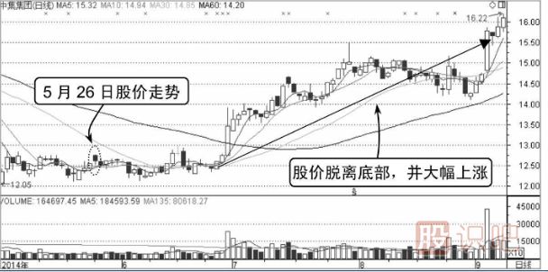 股票分时图买卖技巧-分时线三重底（图解）