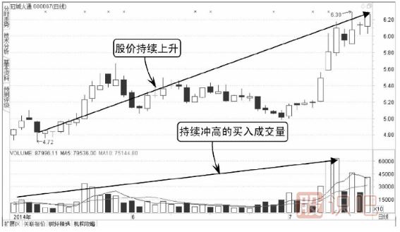 如何分辨分时图中买卖成交量