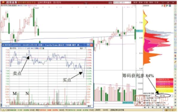 个股做T技巧-个股的分时图形态低买高卖技巧