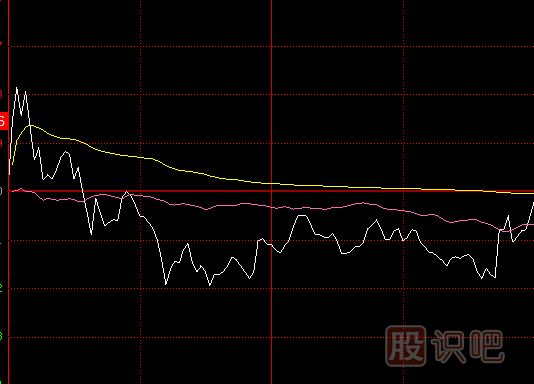 看分时图走势时黄色成本均价线的实战应用技巧