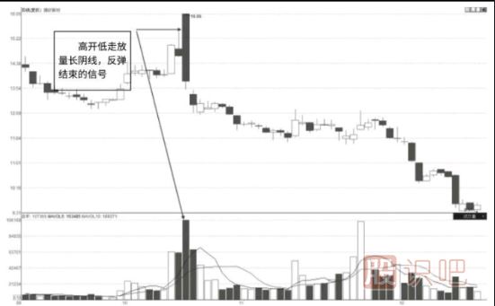 长阴线放量反转形态K线图（图解）