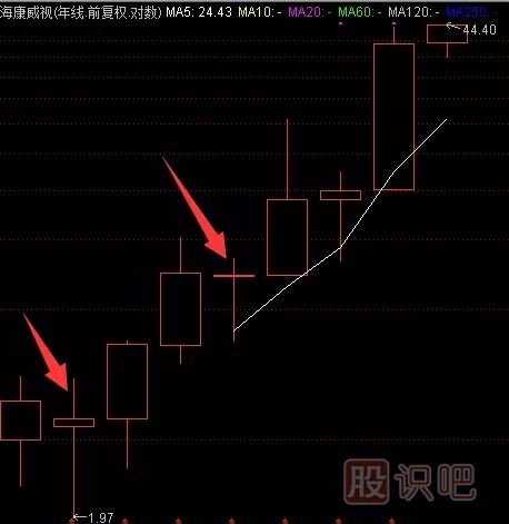 如何分析一只股票的未来涨幅空间及长线选股技巧