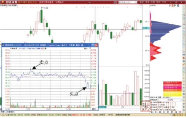 分时图超短线做T+0交易技巧-分时图买卖点分析