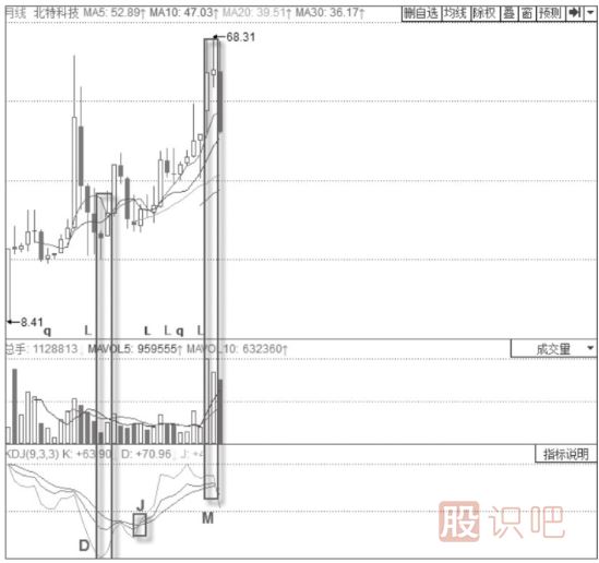 KDJ指标波段操作技巧与策略-月线大波段操作技巧与策略