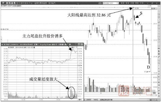 典型的出货价位的黄金分割线位置