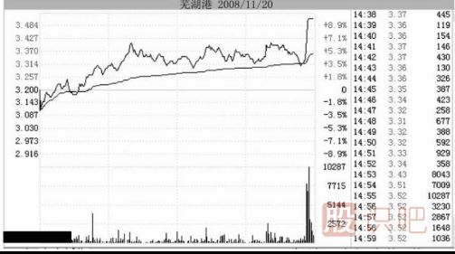 实战中如何应对主力的尾盘拉升出货手法