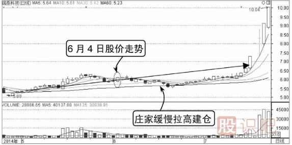 主力庄家建仓时的分时图形态