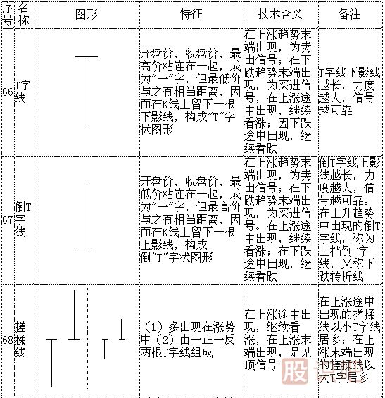 k线形态图解大全-最全股票K线形态分析