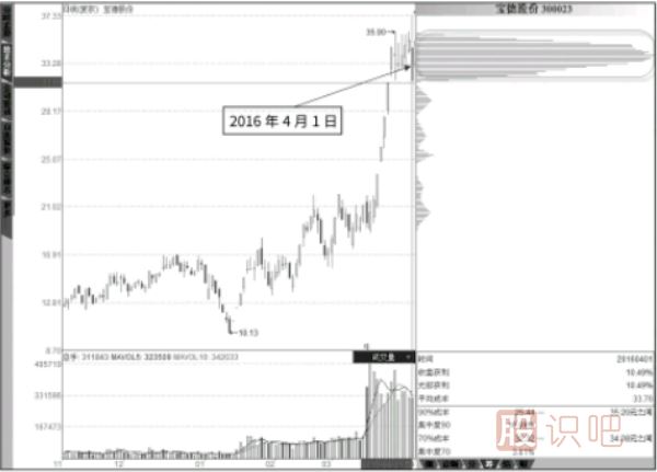 逃顶点：长阴线跌穿筹码密集峰<a href=https://www.gupiaozhishiba.com/jsfx/zczl/ target=_blank class=infotextkey>支撑</a>点