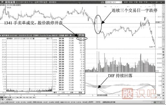 跌停开盘出货一字板形态