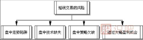 短线交易技术-短线选股的技巧