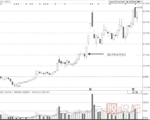 低开高走尾盘封涨停板的这种形态不适合追高买入