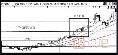 如何分析股票启动前的买点