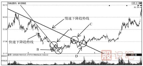 下降趋势线的应用技巧