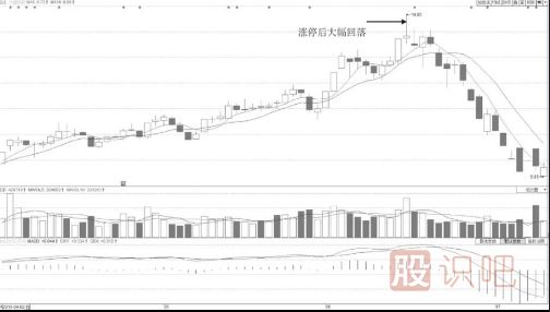 早盘短时间封涨停板后盘中被打开大幅度回落形态分析