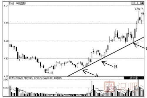 上升趋势线的应用技巧-上升趋势线经典用法介绍