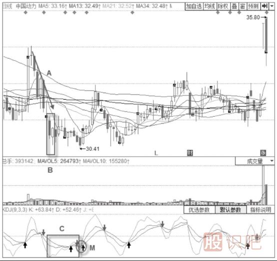 KDJ组合买入法-KDJ指标+曙光初现形态