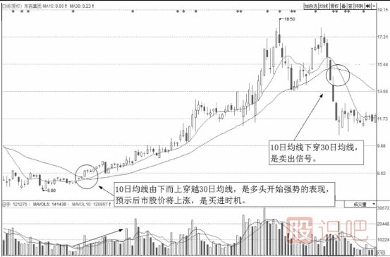 移动均线买入法-双线交叉买点