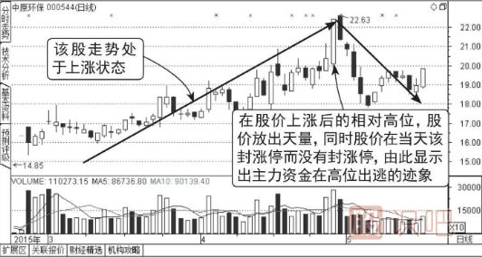 股价在涨停位置迟迟不封住-反而放量出货的图形介绍