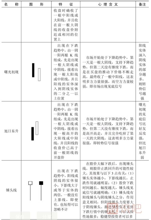 什么样的K线形态是见底信号？以下是见底K线形态一览表