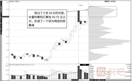 怎么看筹码分布图详解（图解）